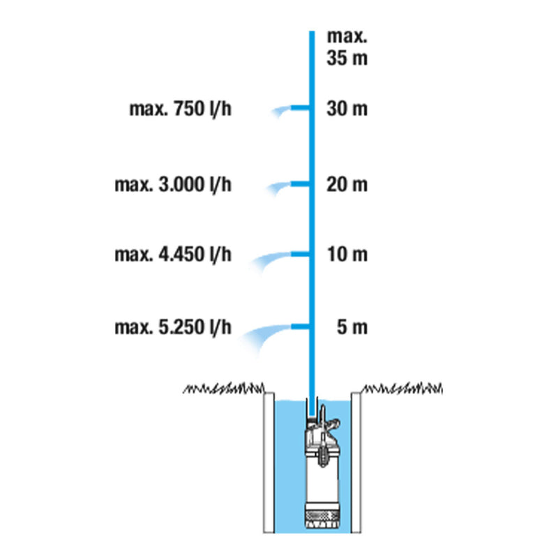 Pompa sommersa a pressione 5900/4 inox - 900 watt